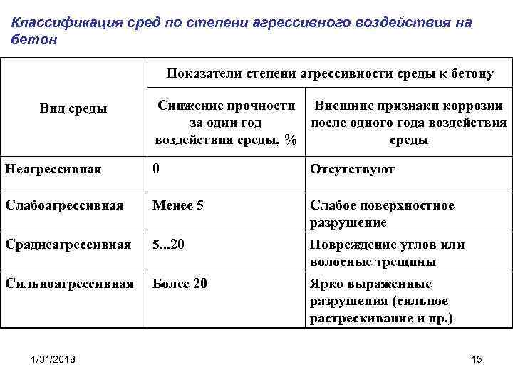 Классификация сред по степени агрессивного воздействия на бетон Показатели степени агрессивности среды к бетону