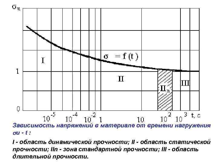 Зависимость напряжений в материале от времени нагружения u - t : I - область