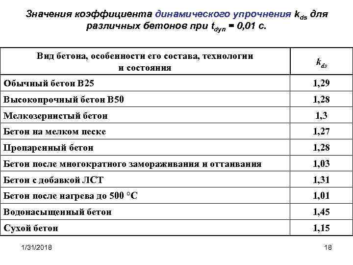 Значения коэффициента динамического упрочнения kds для различных бетонов при tdyn = 0, 01 с.