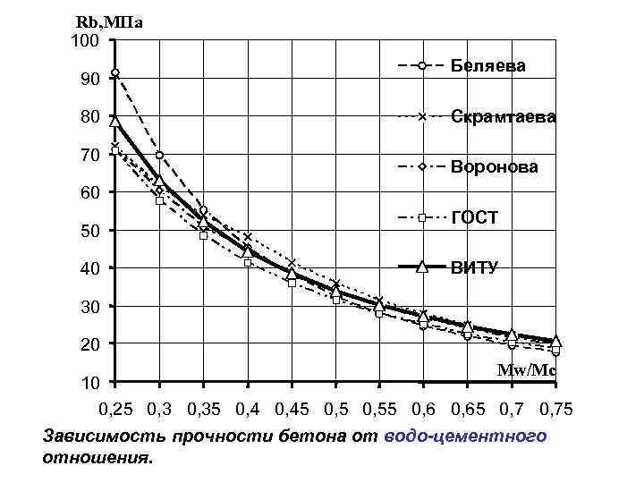 Rb, МПа 100 90 80 70 Беляева Скрамтаева Воронова 60 50 40 ГОСТ ВИТУ