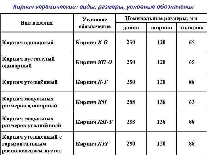 Кирпич керамический: виды, размеры, условные обозначения Вид изделия Условное обозначение Номинальные размеры, мм длина