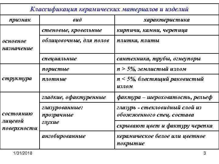 Классификация керамических изделий схема