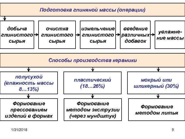 Подготовка глиняной массы (операции) добыча глинистого сырья очистка глинистого сырья измельчение глинистого сырья введение