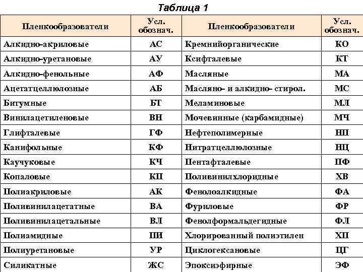 Таблица 1 Пленкообразователи Усл. обознач. Алкидно-акриловые АС Кремнийорганические КО Алкидно-уретановые АУ Ксифталевые КТ Алкидно-фенольные
