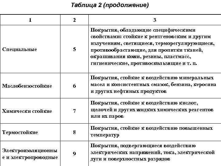 Таблица 2 (продолжение) 1 Специальные Маслобензостойкие Химически стойкие Термостойкие Электроизоляционны 2/1/2018 е и электропроводные