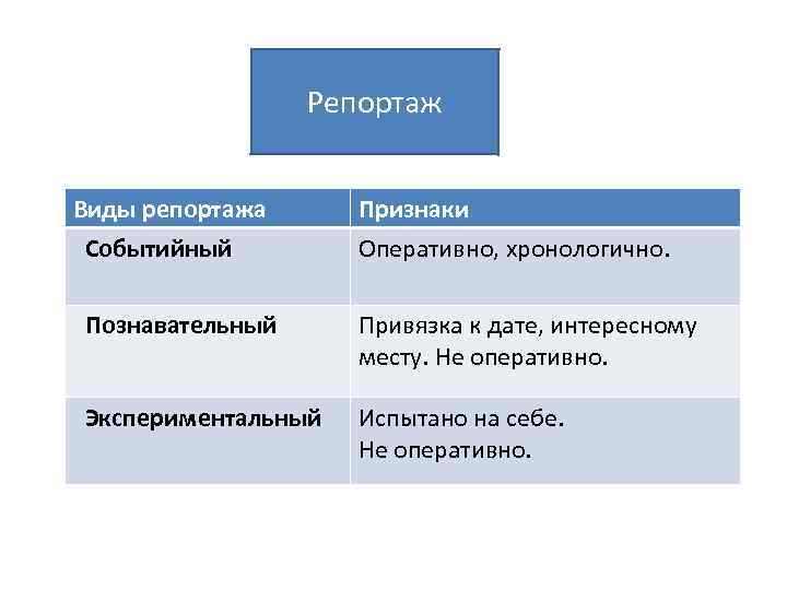 Репортаж Виды репортажа Признаки Событийный Оперативно, хронологично. Познавательный Привязка к дате, интересному месту. Не