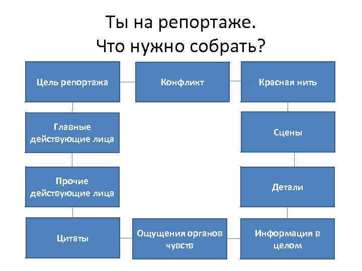 Ты на репортаже. Что нужно собрать? Цель репортажа Конфликт Красная нить Главные действующие лица
