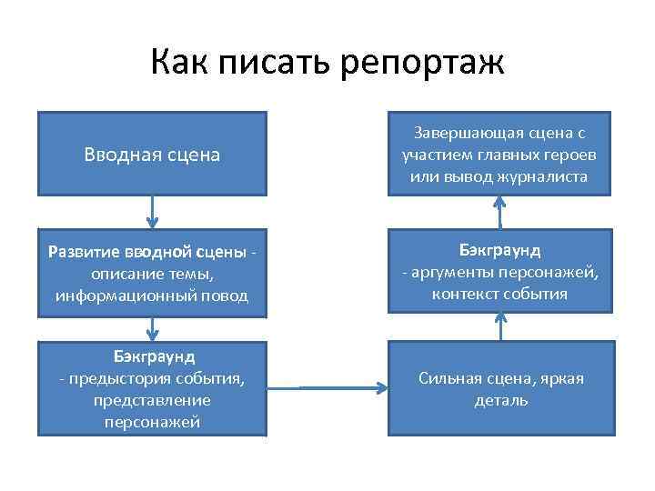 Как писать репортаж Вводная сцена Завершающая сцена с участием главных героев или вывод журналиста