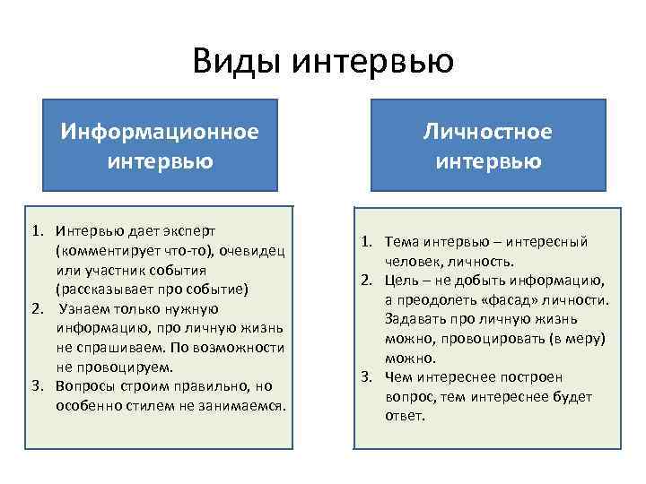Виды интервью Информационное интервью Личностное интервью 1. Интервью дает эксперт (комментирует что-то), очевидец или
