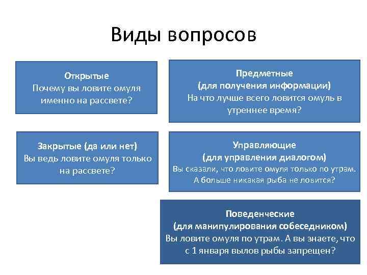 Виды вопросов Открытые Почему вы ловите омуля именно на рассвете? Предметные (для получения информации)