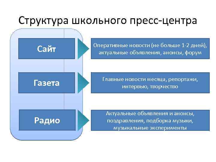 Структура школьного пресс-центра Сайт Оперативные новости (не больше 1 -2 дней), актуальные объявления, анонсы,