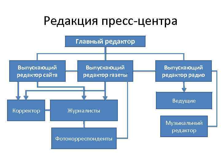 Редакция пресс-центра Главный редактор Выпускающий редактор сайта Выпускающий редактор газеты Выпускающий редактор радио Ведущие