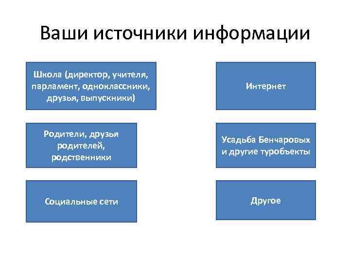 Ваши источники информации Школа (директор, учителя, парламент, одноклассники, друзья, выпускники) Интернет Родители, друзья родителей,