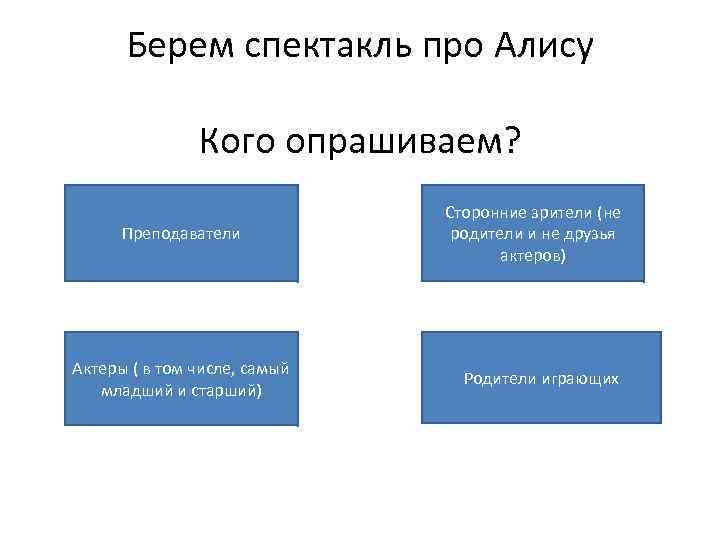 Берем спектакль про Алису Кого опрашиваем? Преподаватели Актеры ( в том числе, самый младший