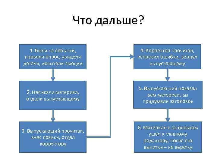 Что дальше? 1. Были на событии, провели опрос, увидели детали, испытали эмоции 4. Корректор