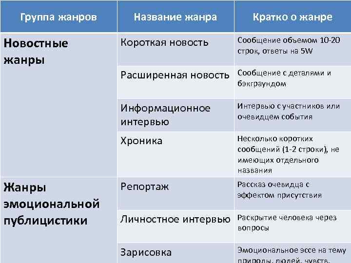 Группа жанров Новостные жанры Название жанра Кратко о жанре Сообщение объемом 10 -20 строк,