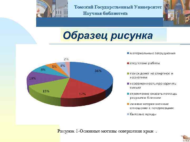  Томский Государственный Университет Научная библиотека Образец рисунка Рисунок 1 -Основные мотивы совершения краж.