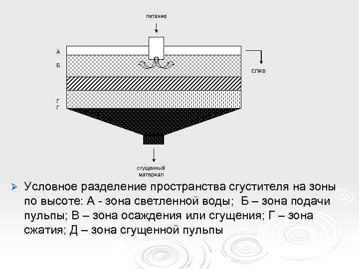 питание А Б слив Г Г сгущенный материал Ø Условное разделение пространства сгустителя на