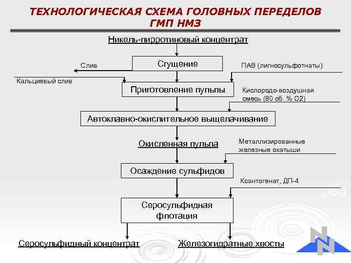 ТЕХНОЛОГИЧЕСКАЯ СХЕМА ГОЛОВНЫХ ПЕРЕДЕЛОВ ГМП НМЗ Никель-пирротиновый концентрат Сгущение Слив Кальциевый слив Приготовление пульпы