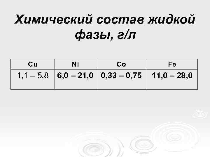 Химический состав жидкой фазы, г/л Cu 1, 1 – 5, 8 Ni Со 6,