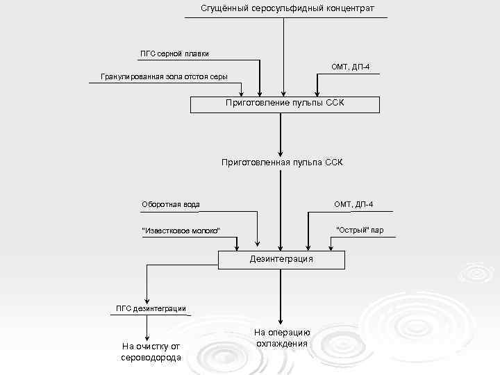 Сгущённый серосульфидный концентрат ПГС серной плавки ОМТ, ДП-4 Гранулированная зола отстоя серы Приготовление пульпы