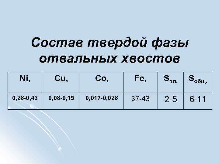 Состав твердой фазы отвальных хвостов Ni, Cu, Cо , Fe, Sэл. Sобщ. 0, 28