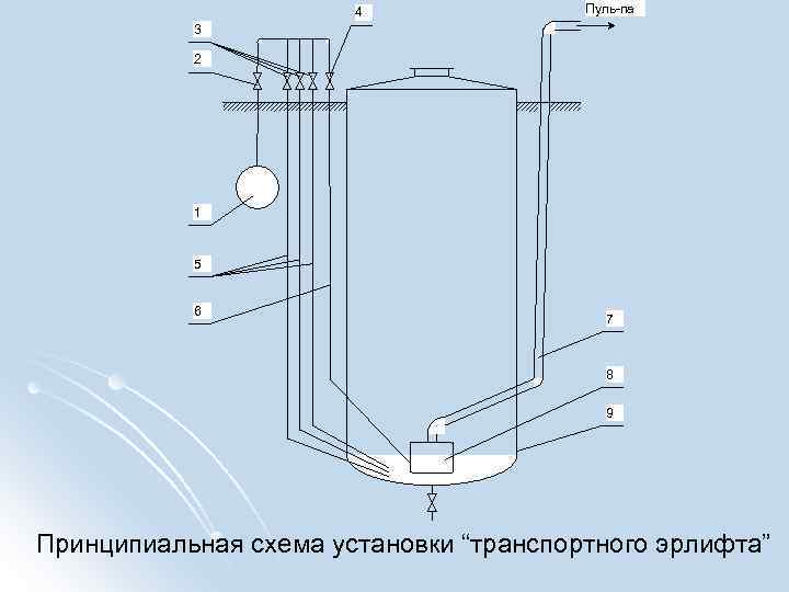  4 Пуль-па 3 2 1 5 6 7 8 9 Принципиальная схема установки