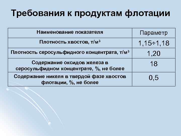 Требования к продуктам флотации Наименование показателя Параметр Плотность хвостов, т/м 3 1, 15÷ 1,