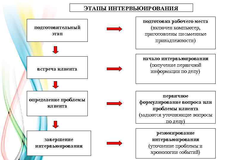 План проведения интервьюирования