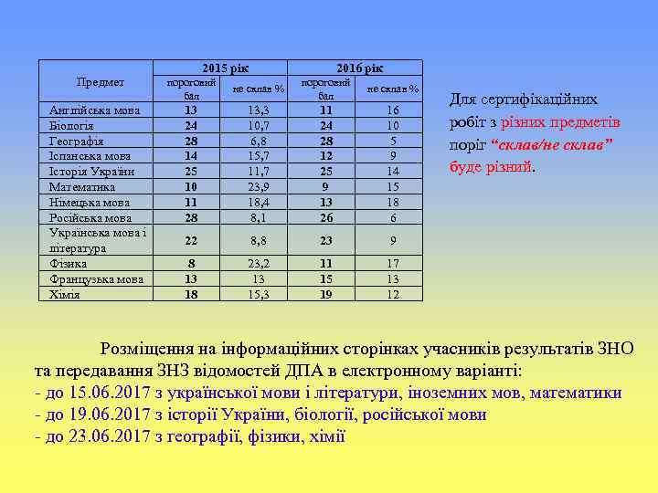 2015 рік 2016 рік Предмет пороговий бал не склав % Англійська мова Біологія Географія