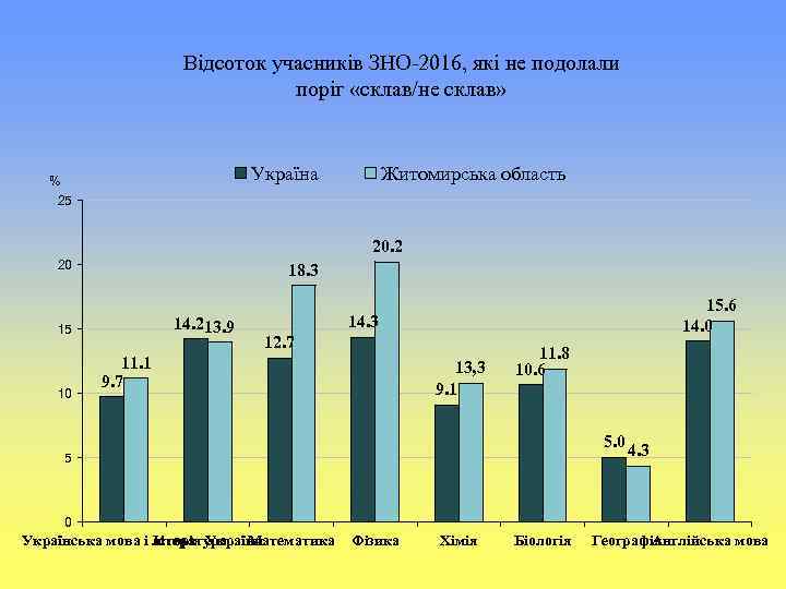 Відсоток учасників ЗНО-2016, які не подолали поріг «склав/не склав» Україна % 25 Житомирська область
