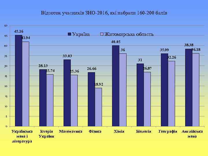 Відсоток учасників ЗНО-2016, які набрали 160 -200 балів 50 45. 16 45 Україна 41.
