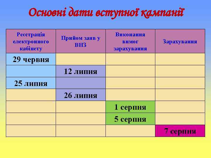 Основні дати вступної кампанії Реєстрація електронного кабінету Прийом заяв у ВНЗ Виконання вимог зарахування