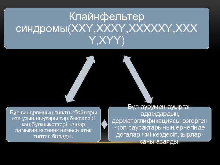 Клайнфельтер синдромы(XXY, XXXXXY, XXX Y, XYY) Бұл синдромның сипаты: бойлары өте ұзын, иыұтары тар,