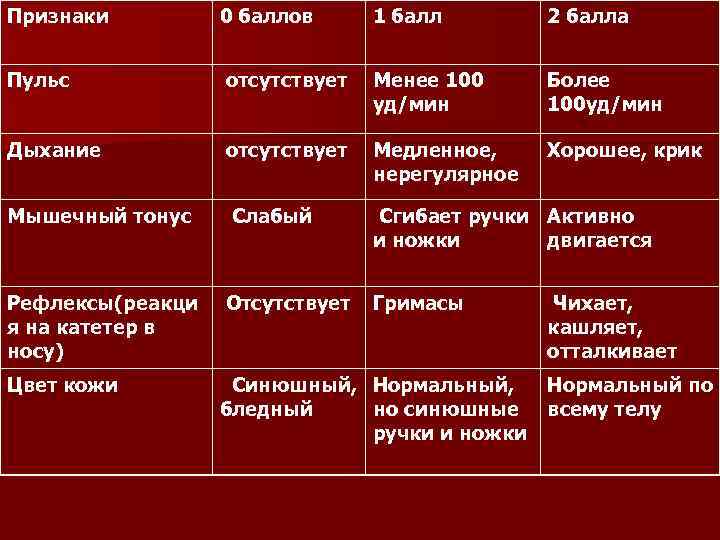 Признаки 0 баллов 1 балл 2 балла Пульс отсутствует Менее 100 уд/мин Более 100