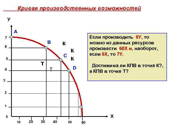 Кривая производственных возможностей У А 7 к В 6 C 5 т 4 Если