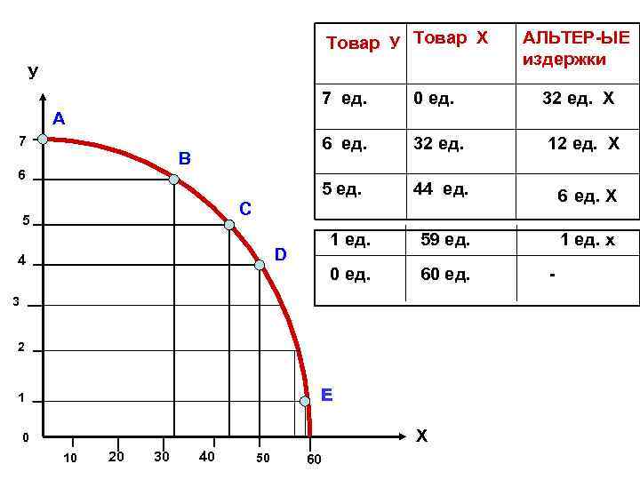 Товар У Товар Х У АЛЬТЕР-ЫЕ издержки 7 ед. 6 12 ед. Х 44