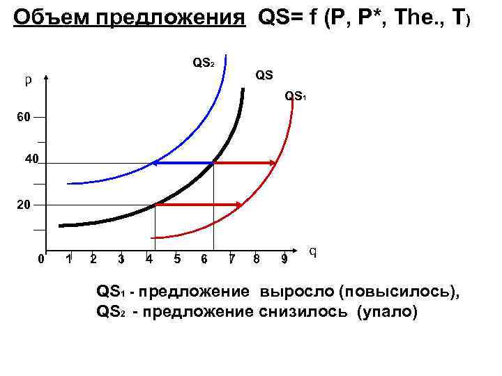 Объем предложения QS= f (P, P*, The. , T) QS 2 QS p QS
