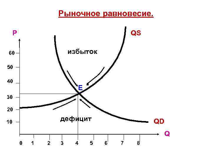 Рыночное равновесие. QS P избыток 60 50 40 E 30 20 дефицит 10 QD