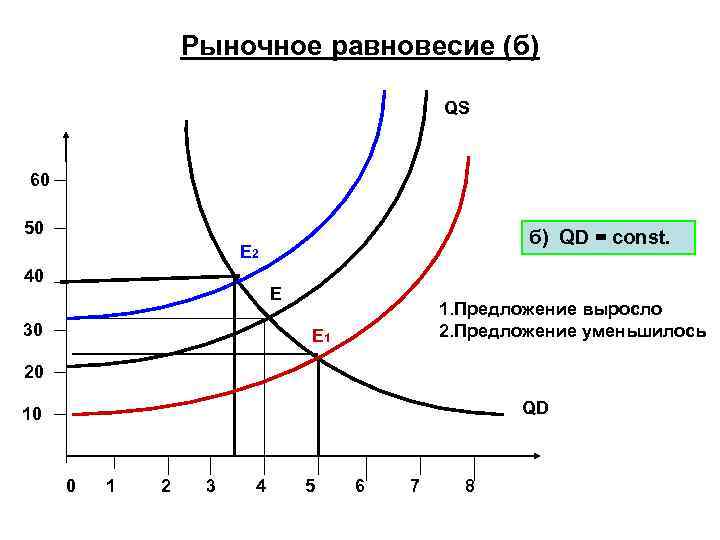 Рыночное равновесие (б) QS 60 50 б) QD = const. E 2 40 E