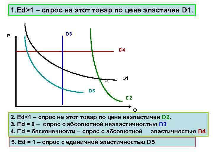 1. Ed>1 – спрос на этот товар по цене эластичен D 1. P D