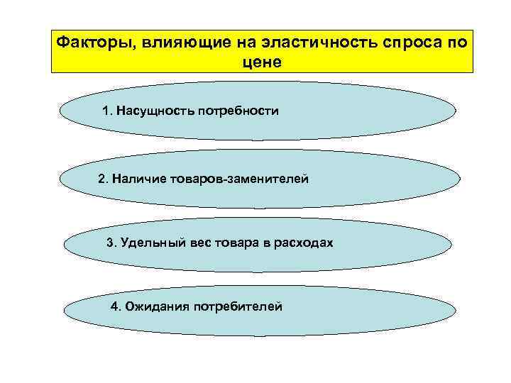 Факторы, влияющие на эластичность спроса по цене 1. Насущность потребности 2. Наличие товаров-заменителей 3.