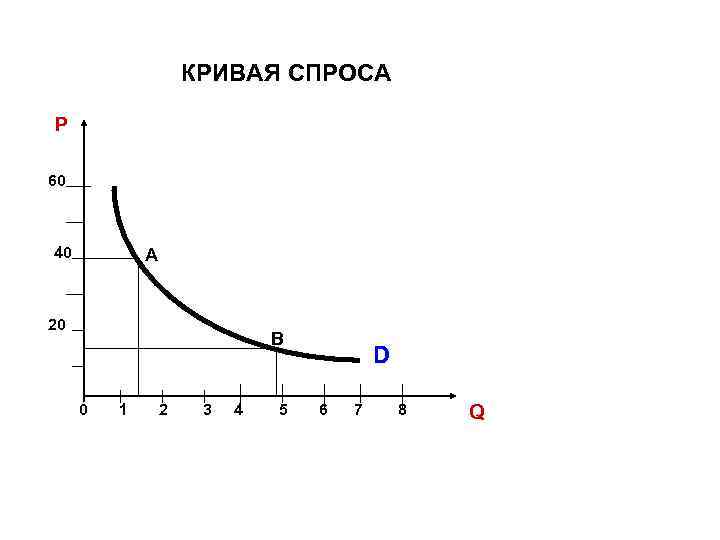 КРИВАЯ СПРОСА P 60 40 А 20 В 0 1 2 3 4 5