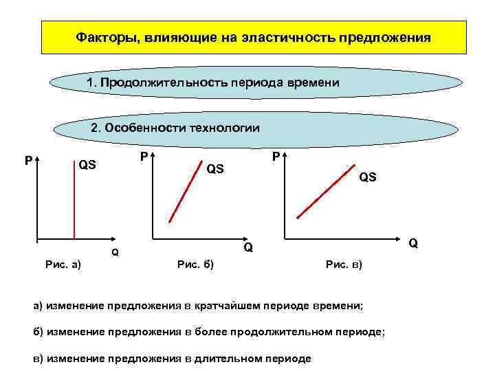 Факторы влияющие на эластичность спроса по цене. Факторы ценовой эластичности предложения. Факторы влияющие на эластичность предложения. Факторы влияющие на ценовую эластичность предложения. Что влияет на эластичность предложения.