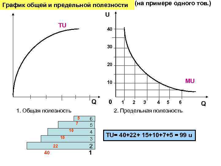 График общей и предельной полезности (на примере одного тов. ) U TU 40 30