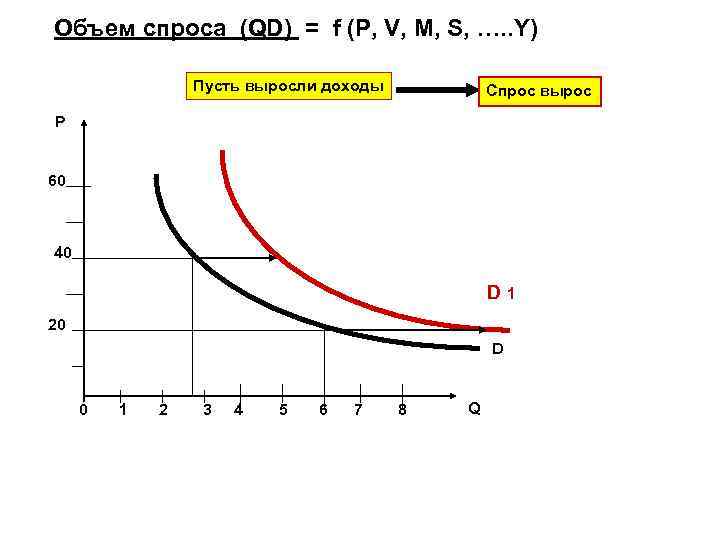 Объем спроса (QD) = f (P, V, M, S, …. . Y) Пусть выросли