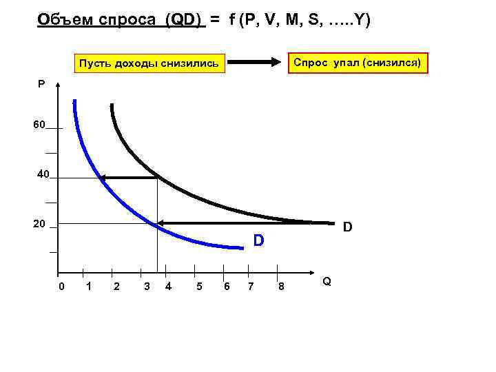 Объем спроса (QD) = f (P, V, M, S, …. . Y) Спрос упал