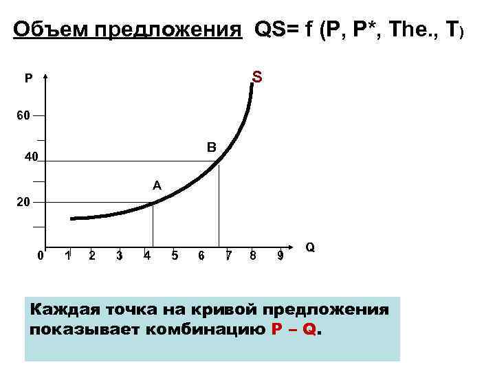 Объем предложения QS= f (P, P*, The. , T) S Р 60 В 40