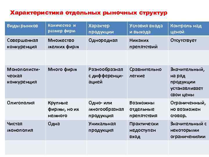 Основные типы рыночной конкуренции. Монополия Тип рыночной структуры. Типы рыночных структур конкуренция и Монополия. Размер фирм в совершенной конкуренции. Характеристика структуры рынка.