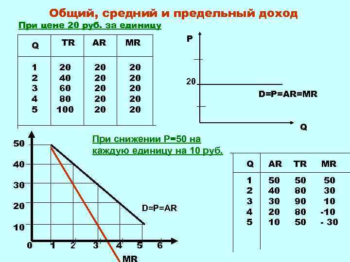 Общий, средний и предельный доход При цене 20 руб. за единицу Q TR AR
